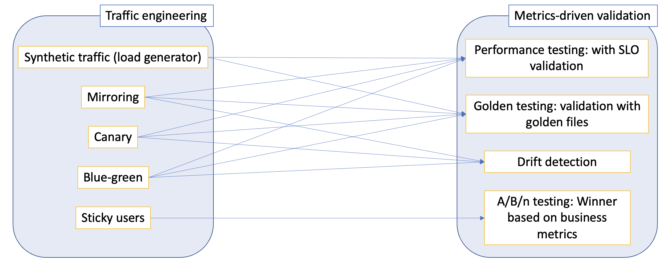 Iter8 use-cases