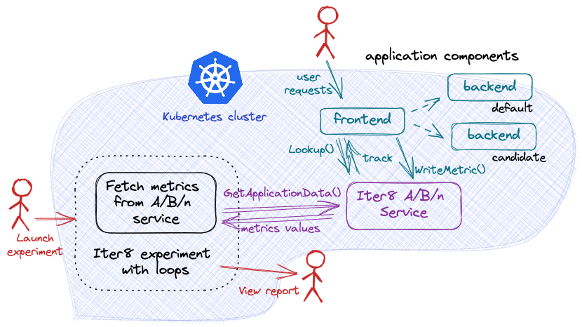 A/B testing