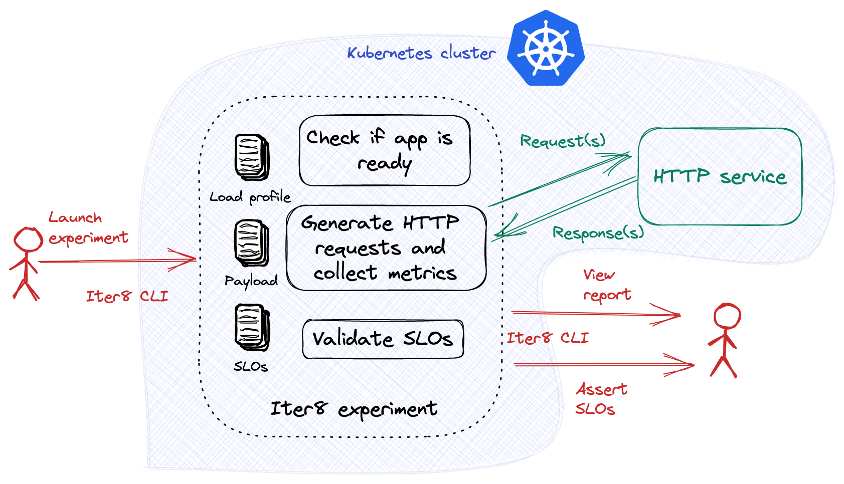 Load test HTTP