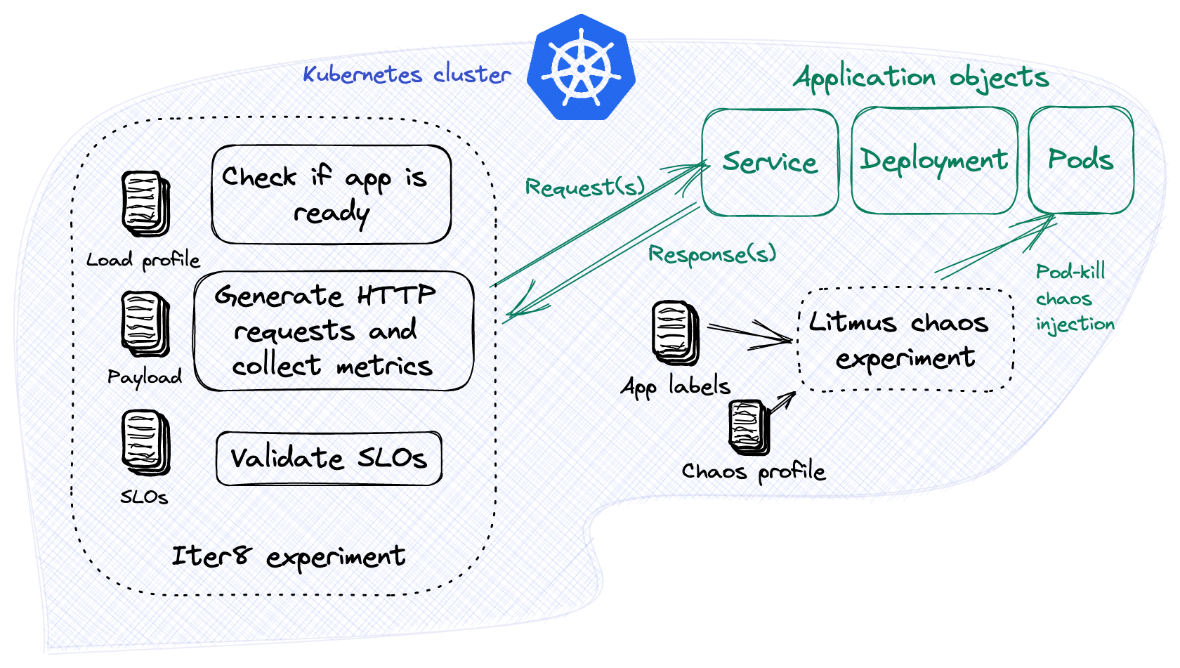 Chaos with SLO Validation