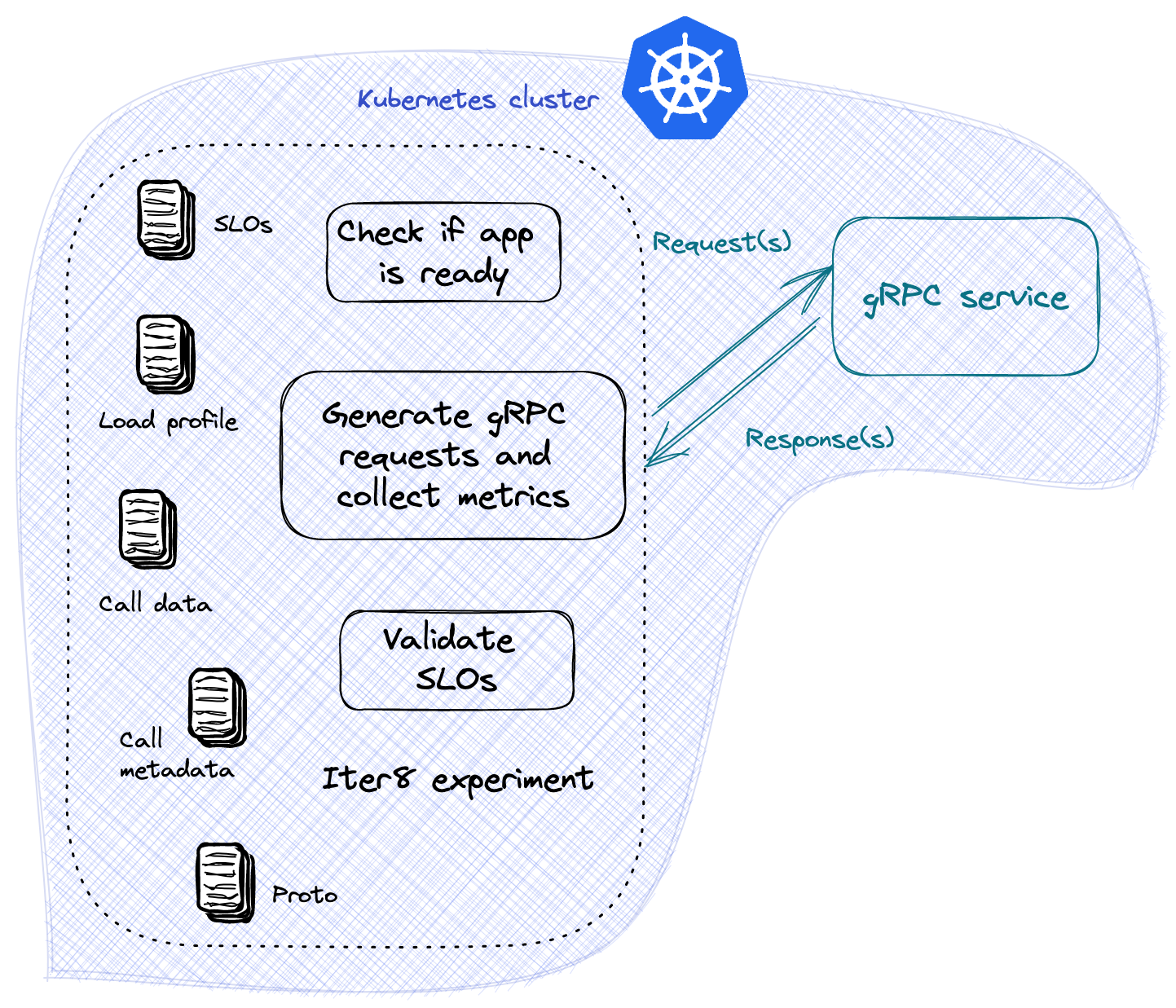 load-test-grpc