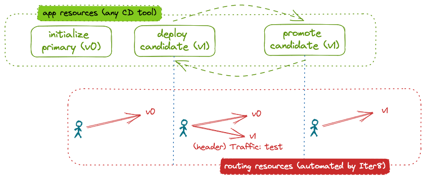 Canary rollout