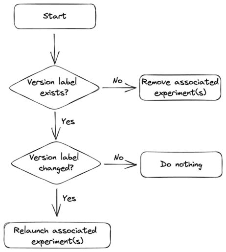 AutoX flowchart