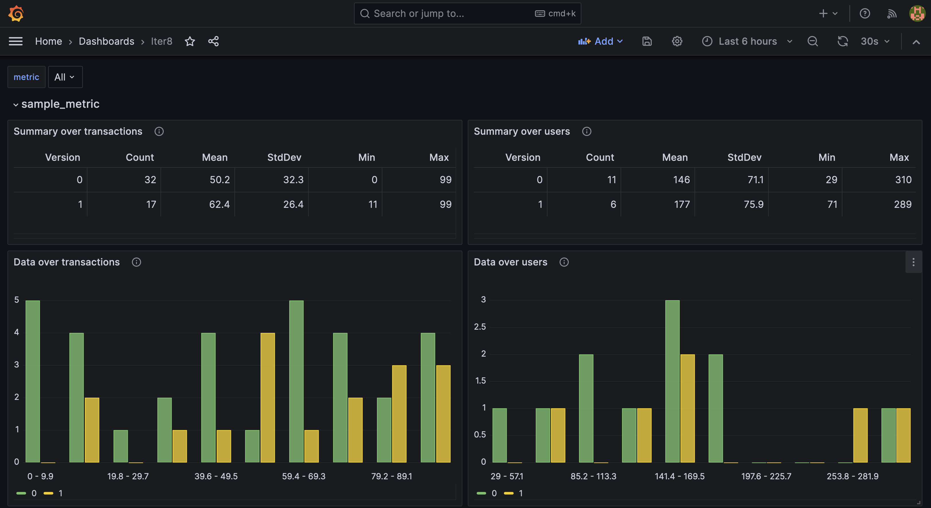 A/B dashboard