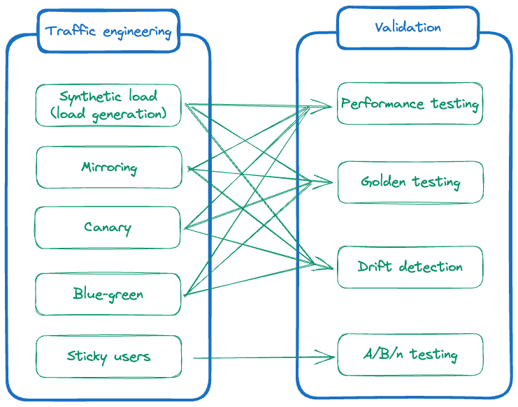 Iter8 use-cases