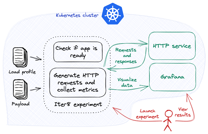 Load test HTTP