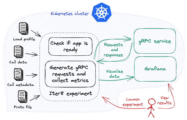 load-test-grpc