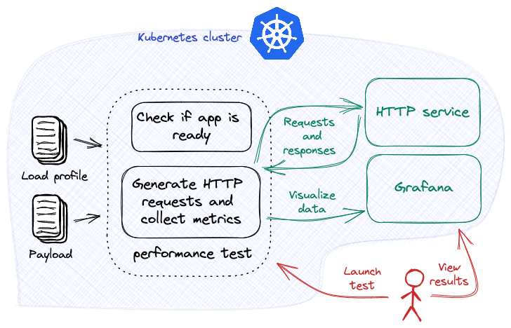 Load test HTTP